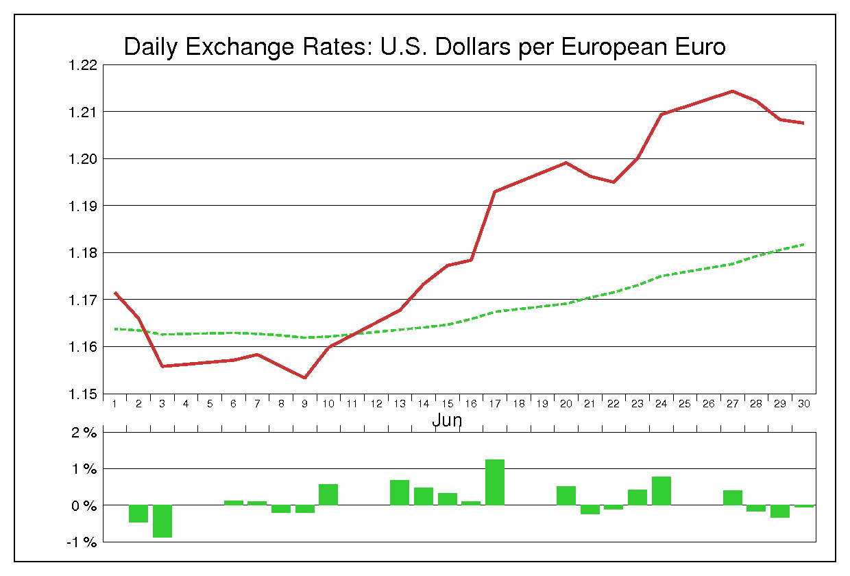 1994年6月のユーロドル（EUR/USD）