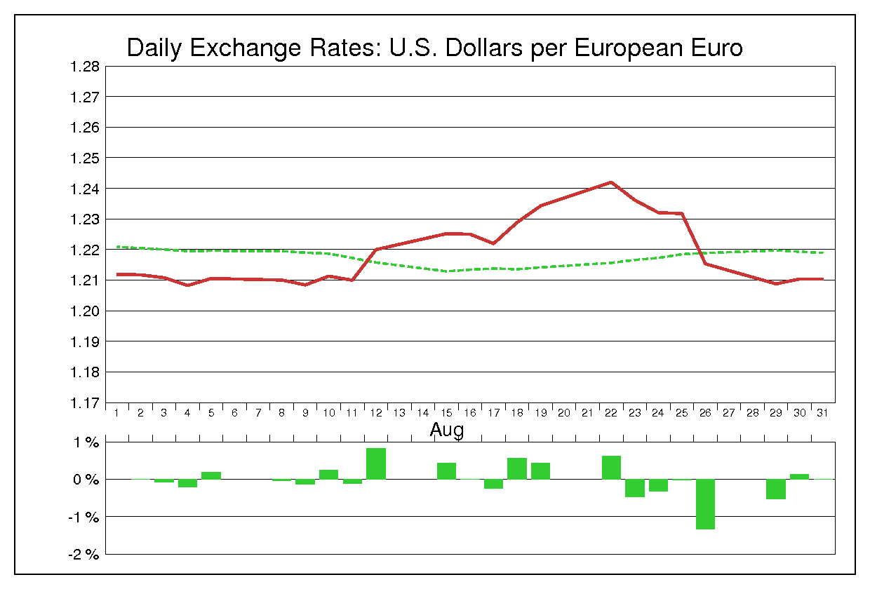 1994年8月のユーロドル（EUR/USD）
