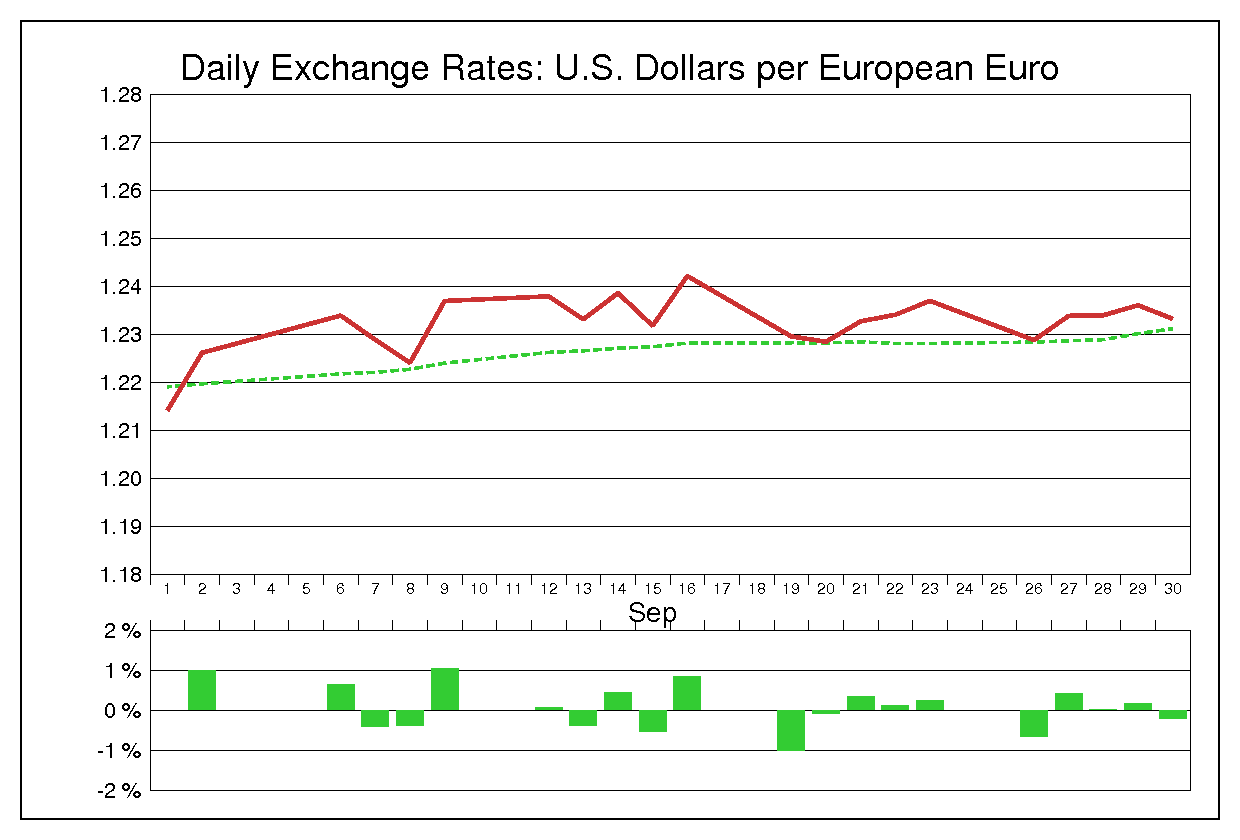 1994年9月のユーロドル（EUR/USD）