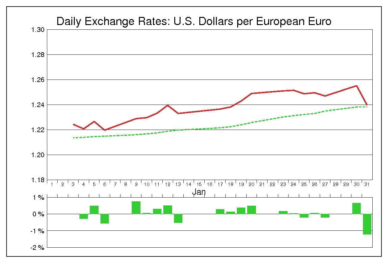 1995年1月のユーロドル（EUR/USD）