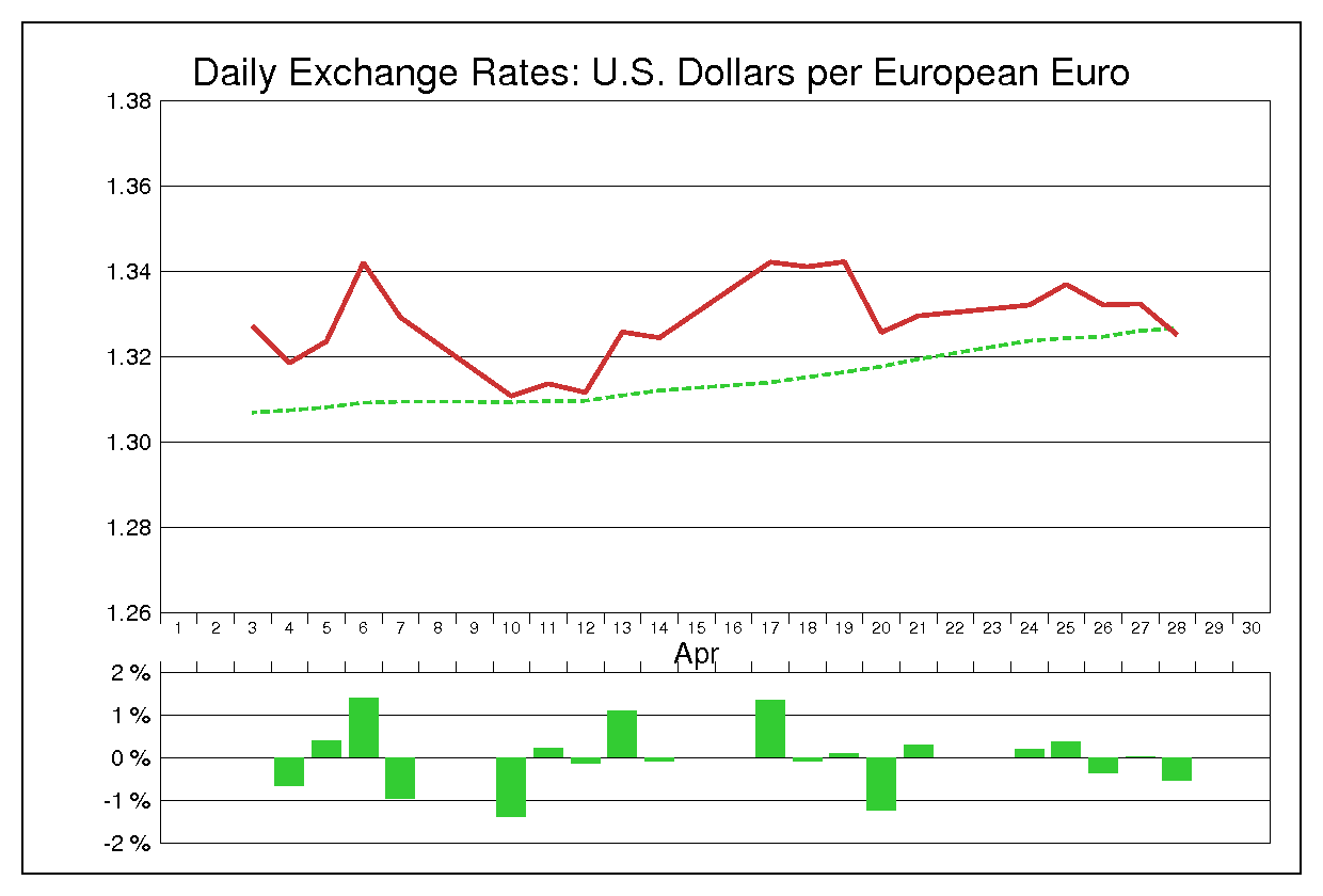 1995年4月のユーロドル（EUR/USD）