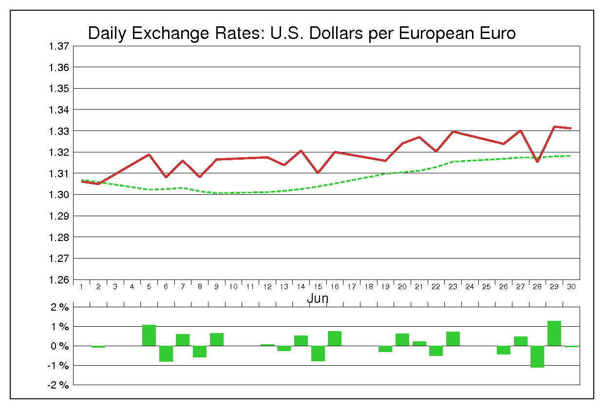 1995年6月のユーロドル（EUR/USD）