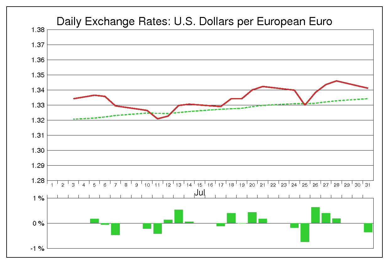 1995年7月のEUR/USD