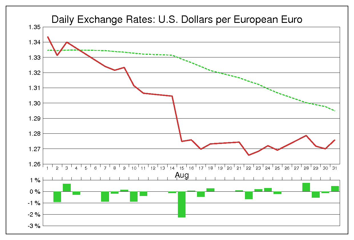 1995年8月のユーロドル（EUR/USD）