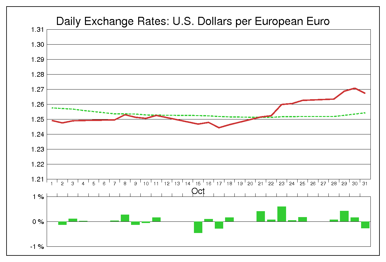 1996年10月のユーロドル（EUR/USD）