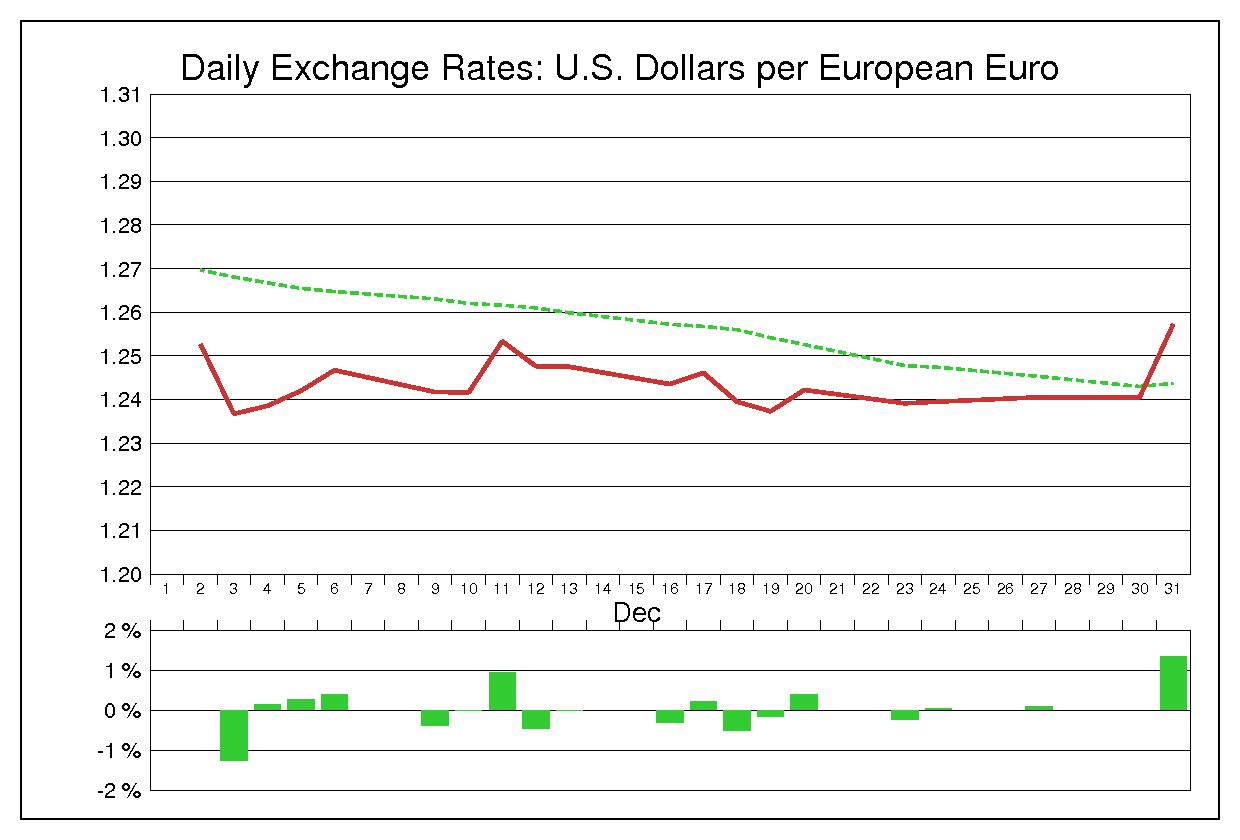 1996年12月のユーロドル（EUR/USD）