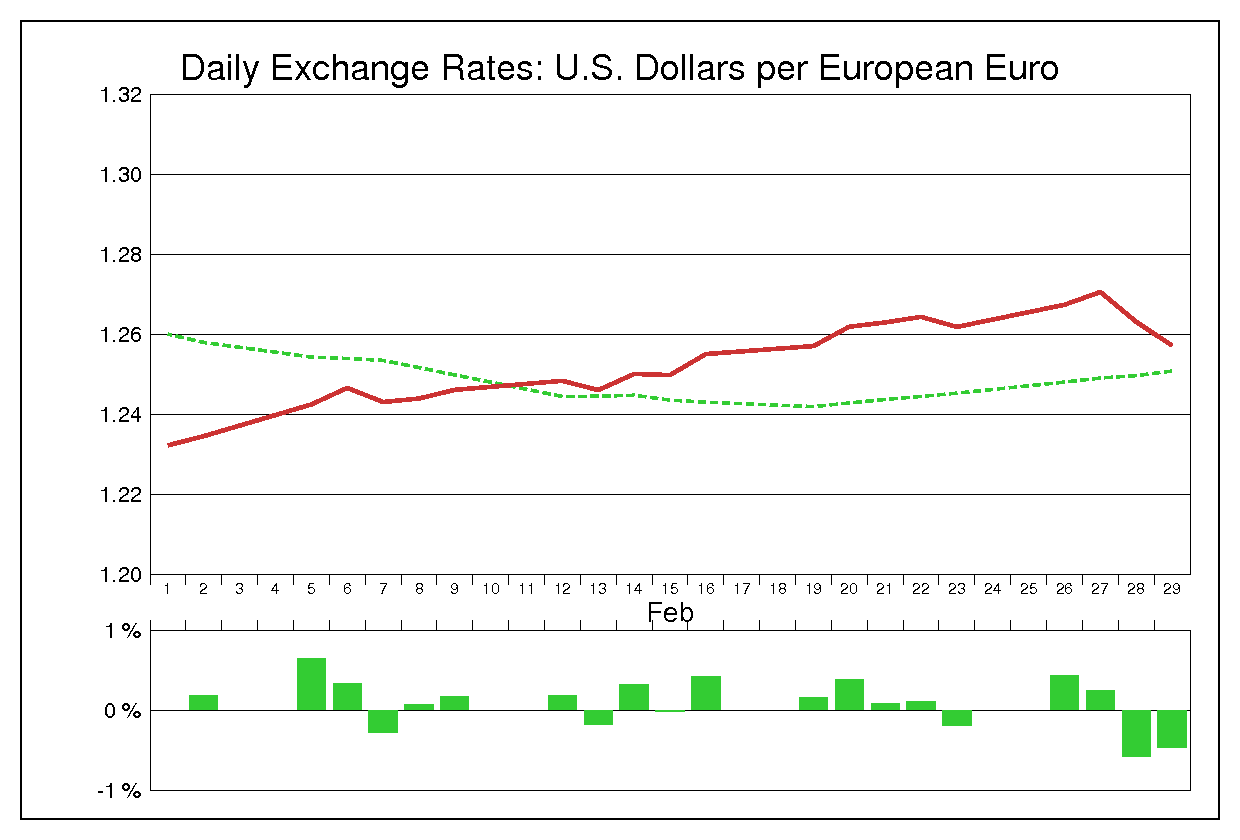 1996年2月のユーロドル（EUR/USD）