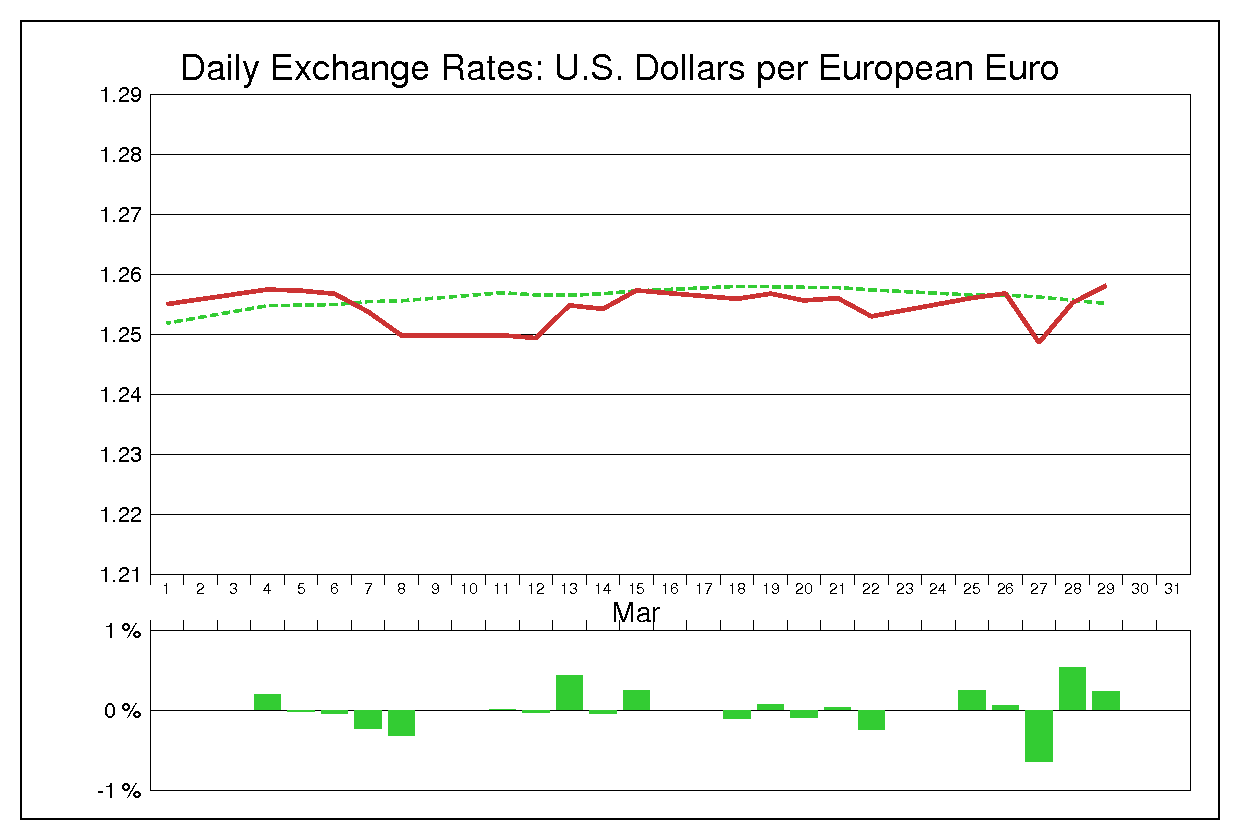 1996年3月のユーロドル（EUR/USD）