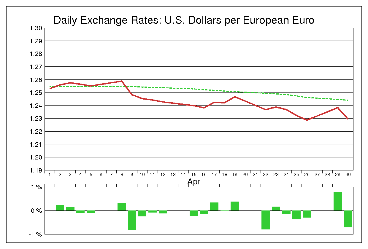 1996年4月のユーロドル（EUR/USD）