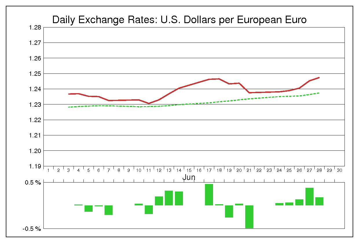 1996年6月のユーロドル（EUR/USD）