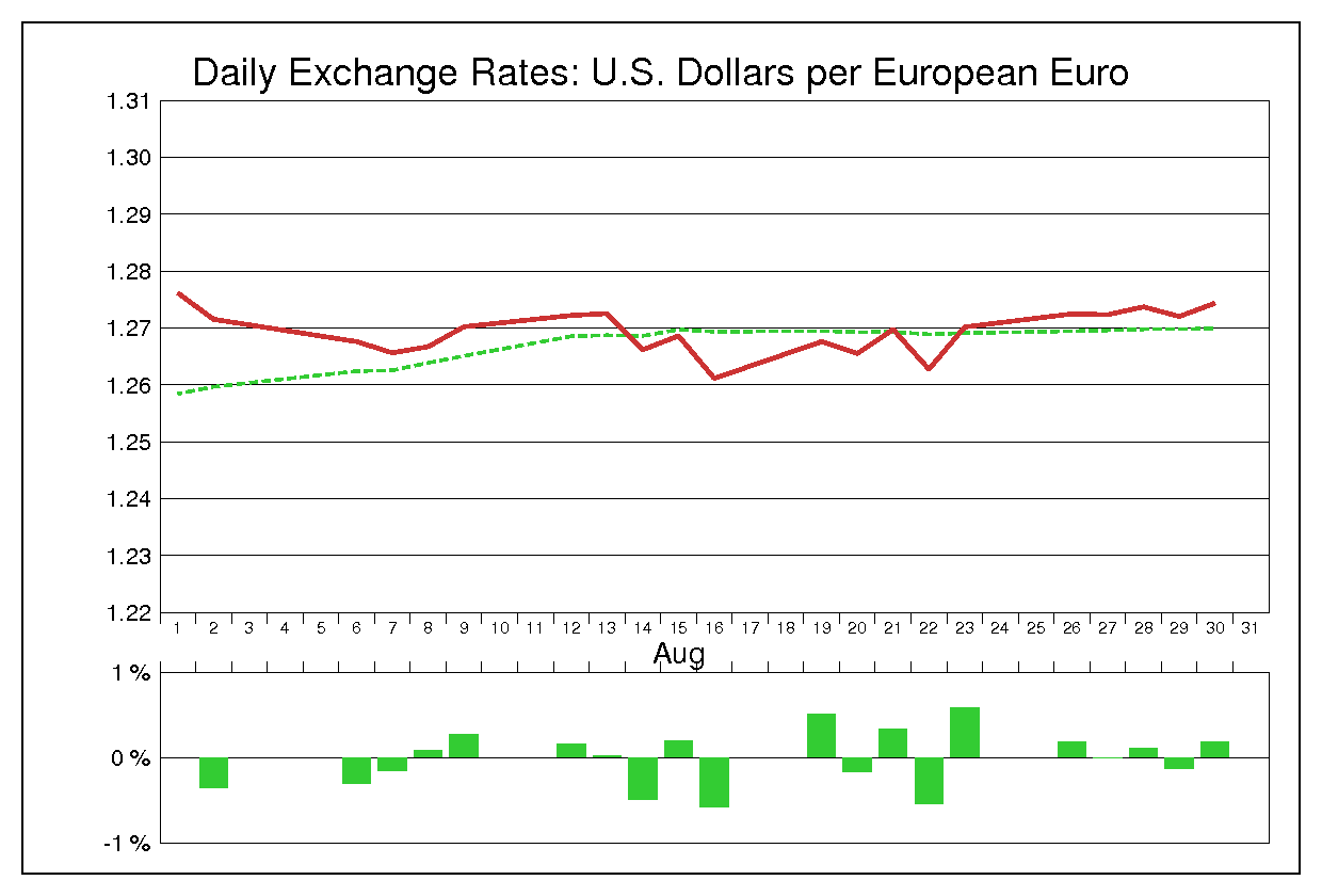 1996年8月のユーロドル（EUR/USD）