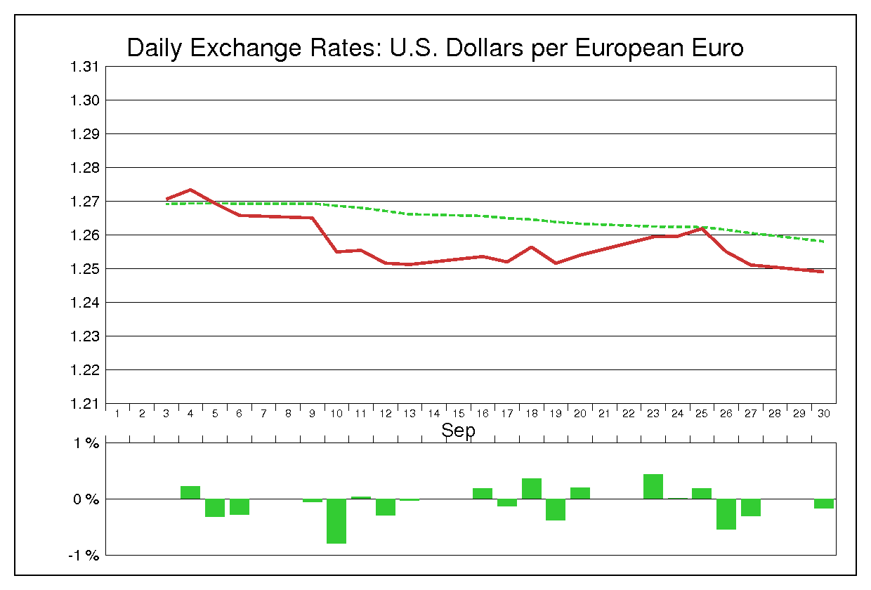 1996年9月のユーロドル（EUR/USD）