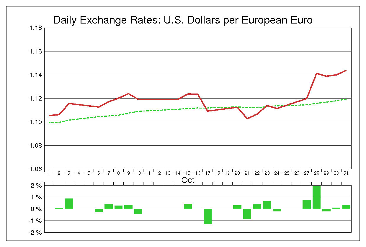 1997年10月のユーロドル（EUR/USD）