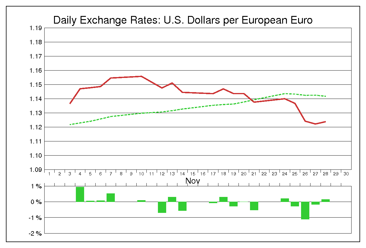 1997年11月のユーロドル（EUR/USD）