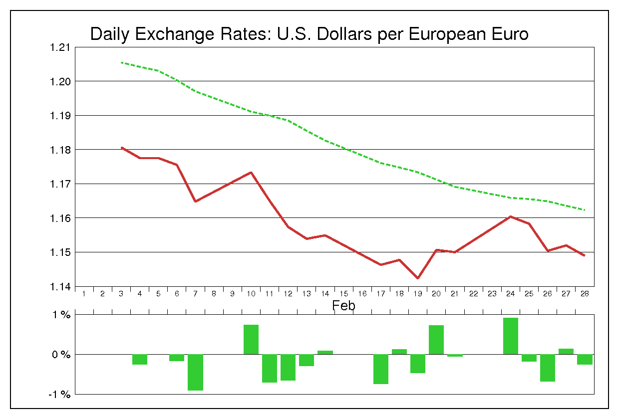 1997年2月のユーロドル（EUR/USD）