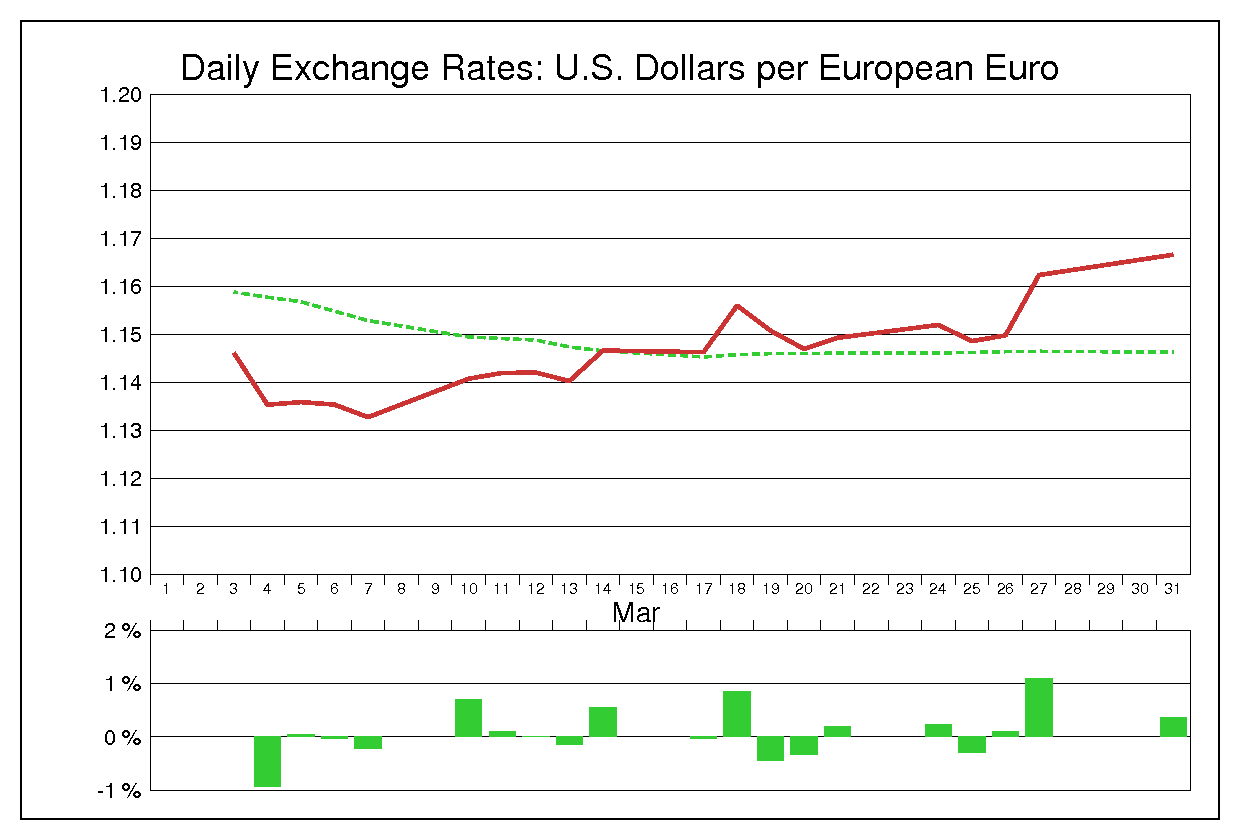 1997年3月のユーロドル（EUR/USD）