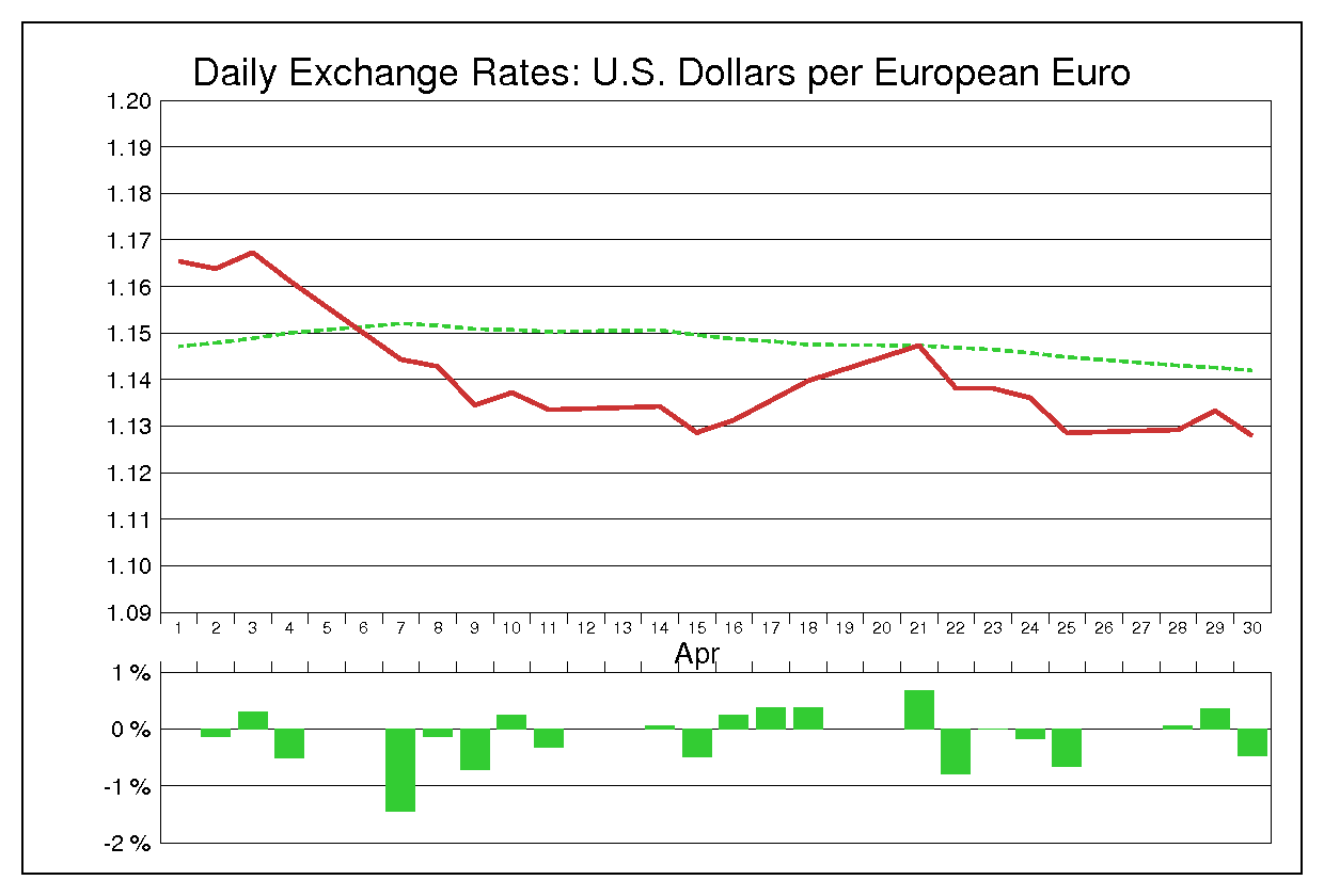 1997年4月のユーロドル（EUR/USD）