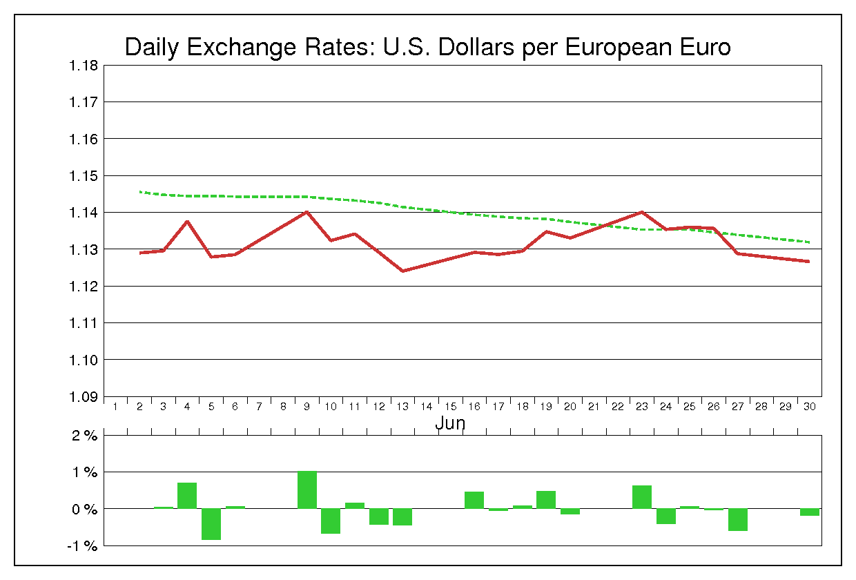 1997年6月のユーロドル（EUR/USD）