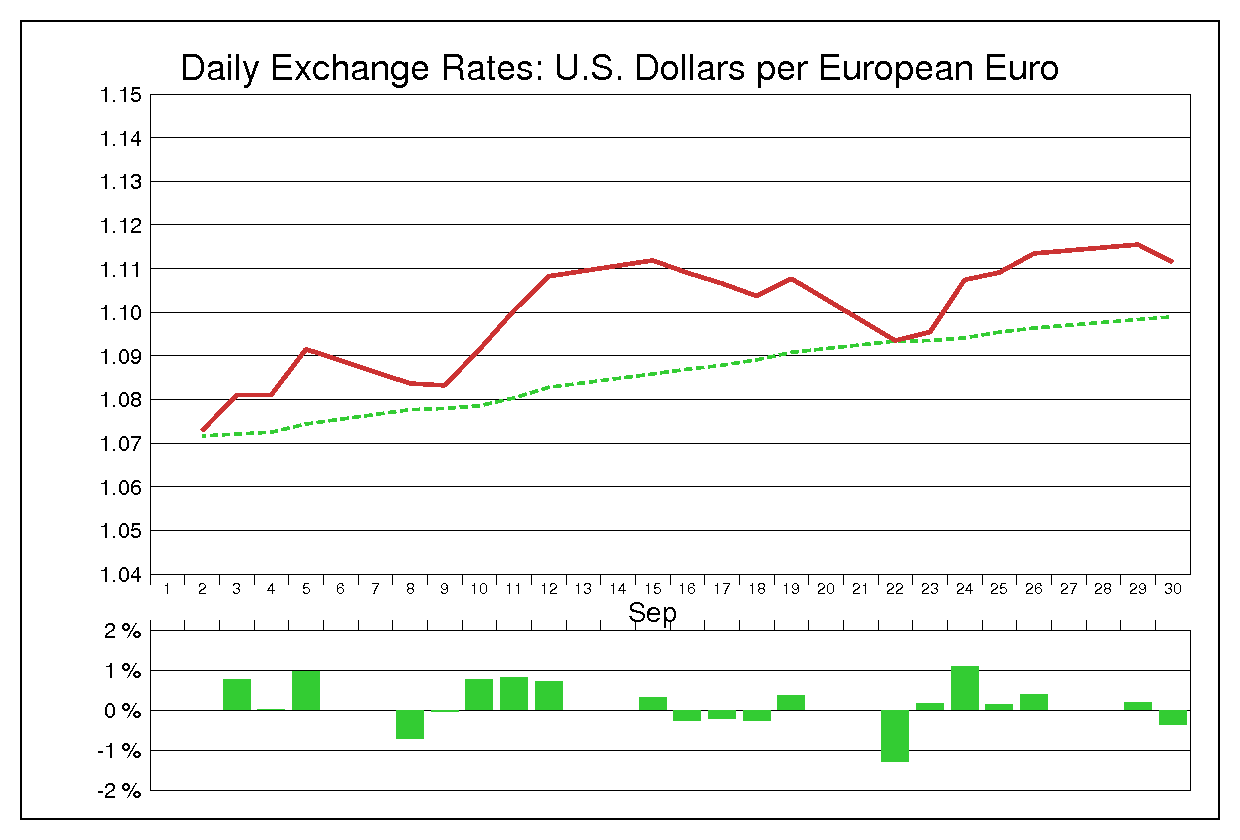 1997年9月のユーロドル（EUR/USD）
