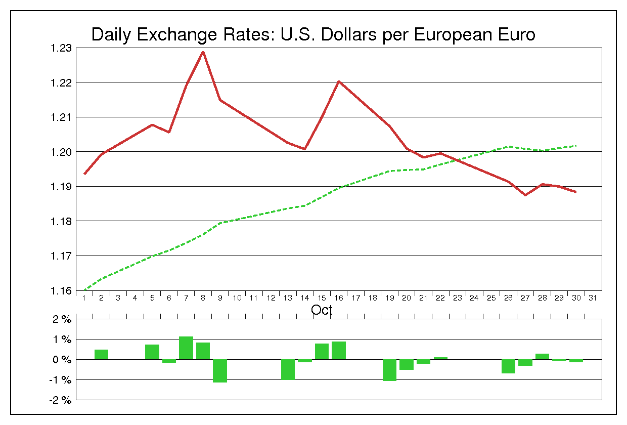 1998年10月のユーロドル（EUR/USD）