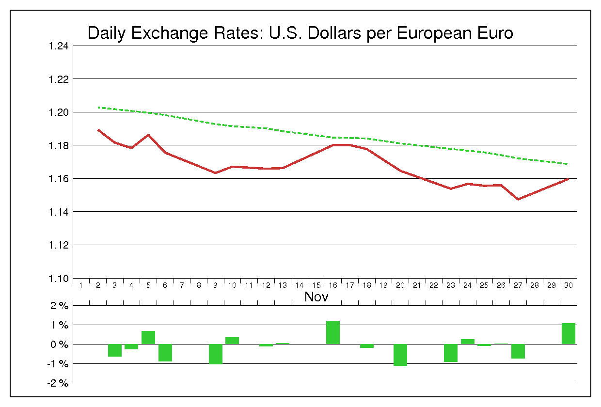 1998年11月のユーロドル（EUR/USD）