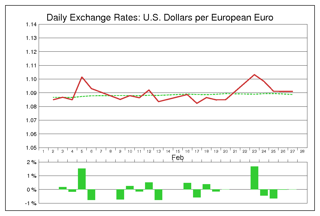 1998年2月のユーロドル（EUR/USD）