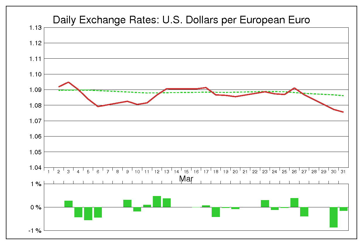 1998年3月のユーロドル（EUR/USD）