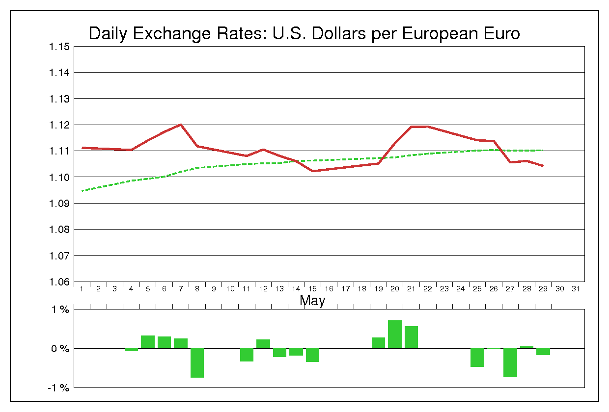 1998年5月のユーロドル（EUR/USD）