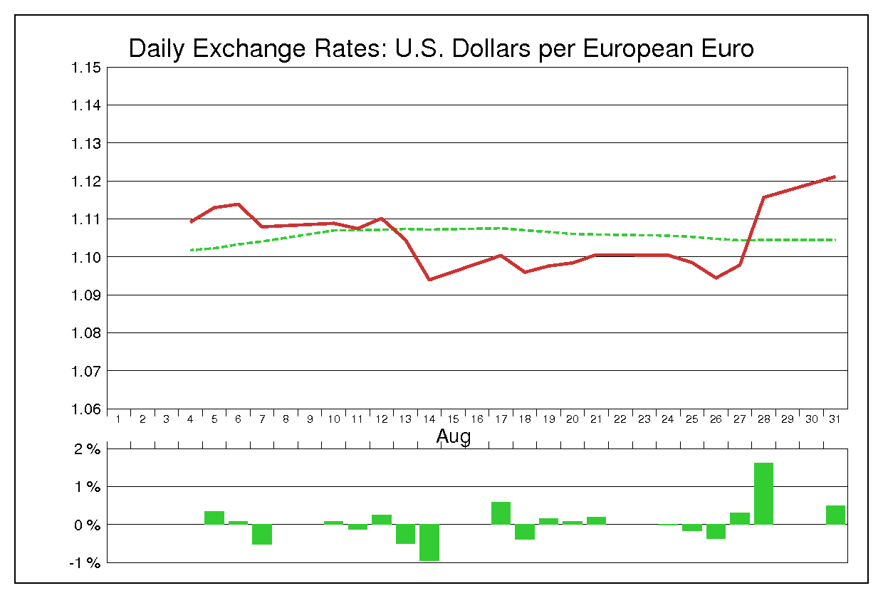 1998年8月のユーロドル（EUR/USD）