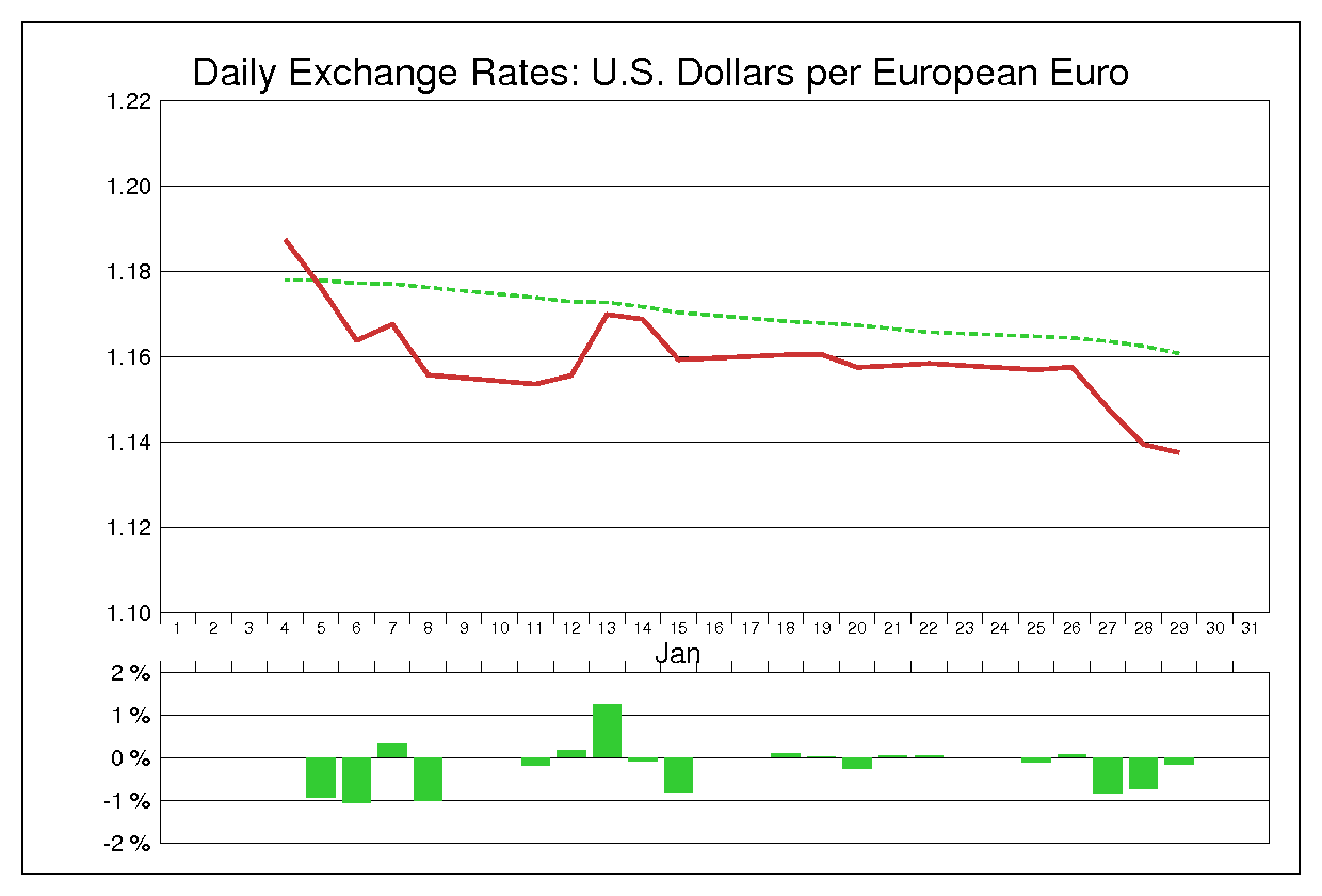 1999年1月のユーロドル（EUR/USD）