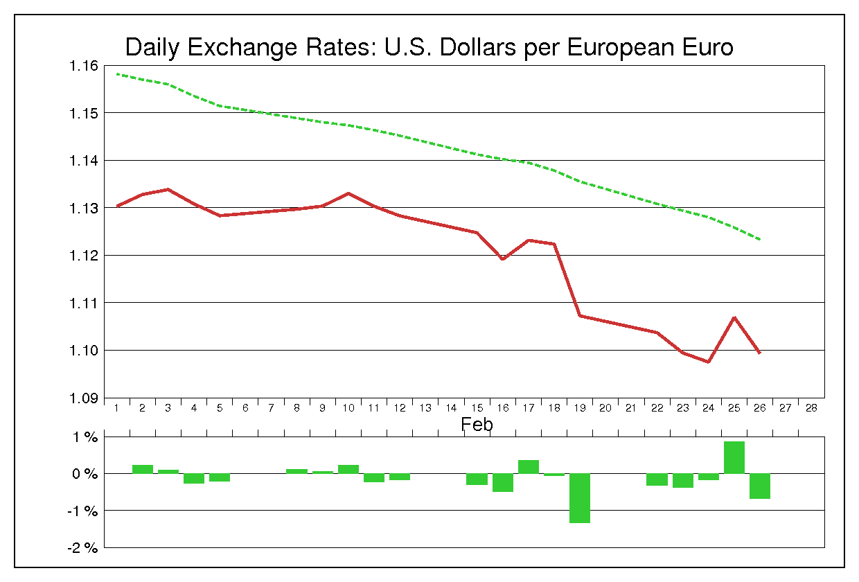 1999年2月のユーロドル（EUR/USD）