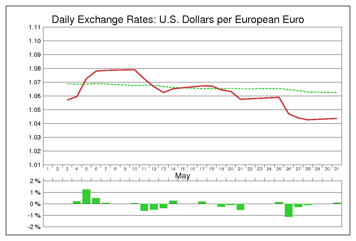 1999年5月のユーロドル（EUR/USD）