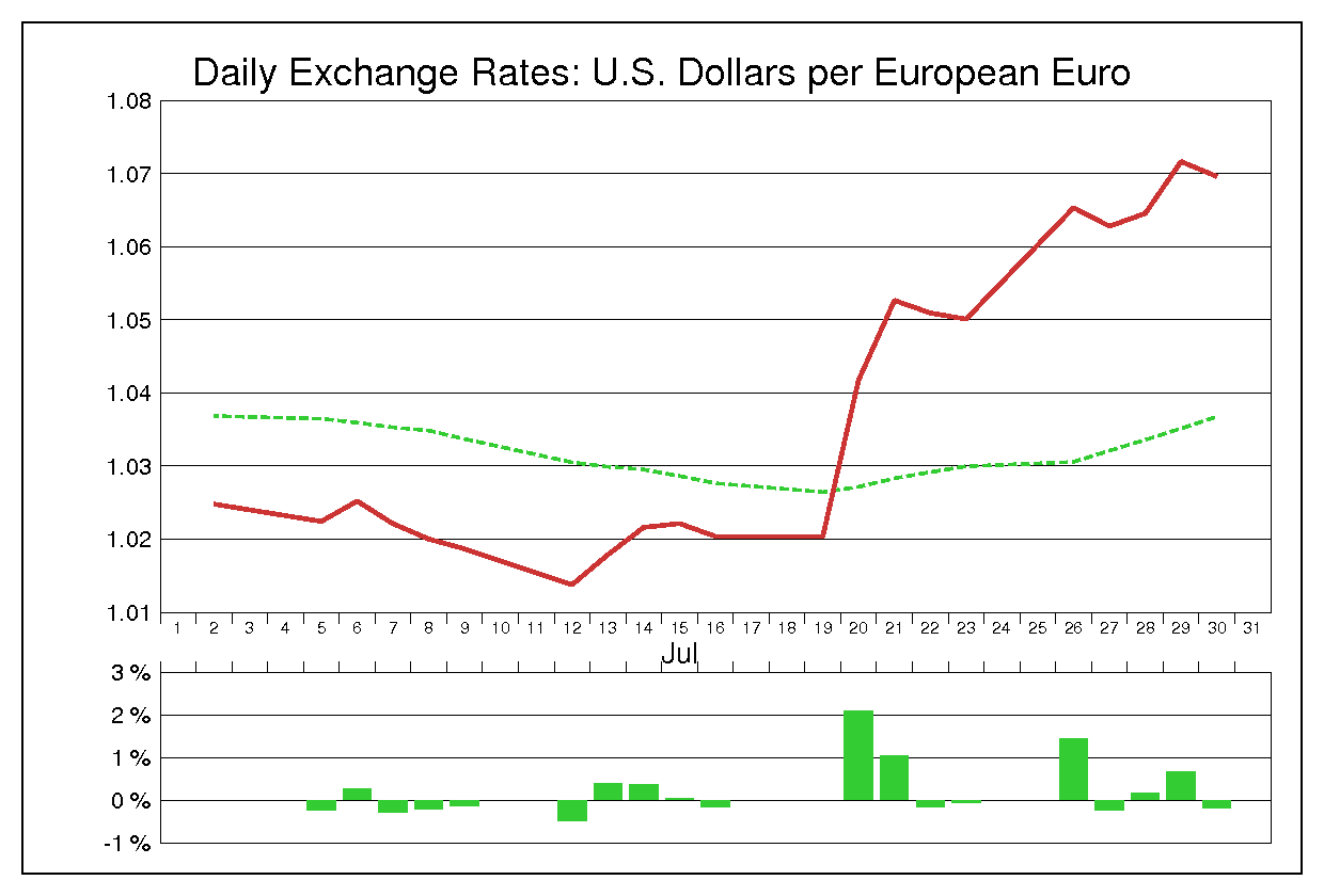 1999年7月のユーロドル（EUR/USD）