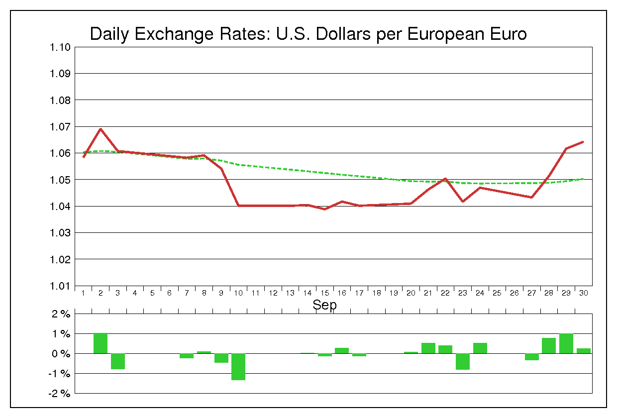 1999年9月のユーロドル（EUR/USD）