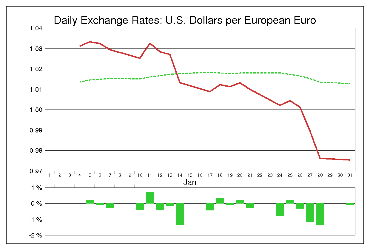2000年1月のユーロドル（EUR/USD）