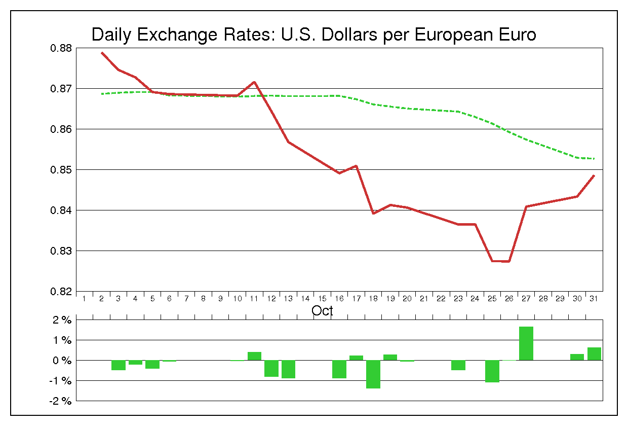 2000年10月のユーロドル（EUR/USD）