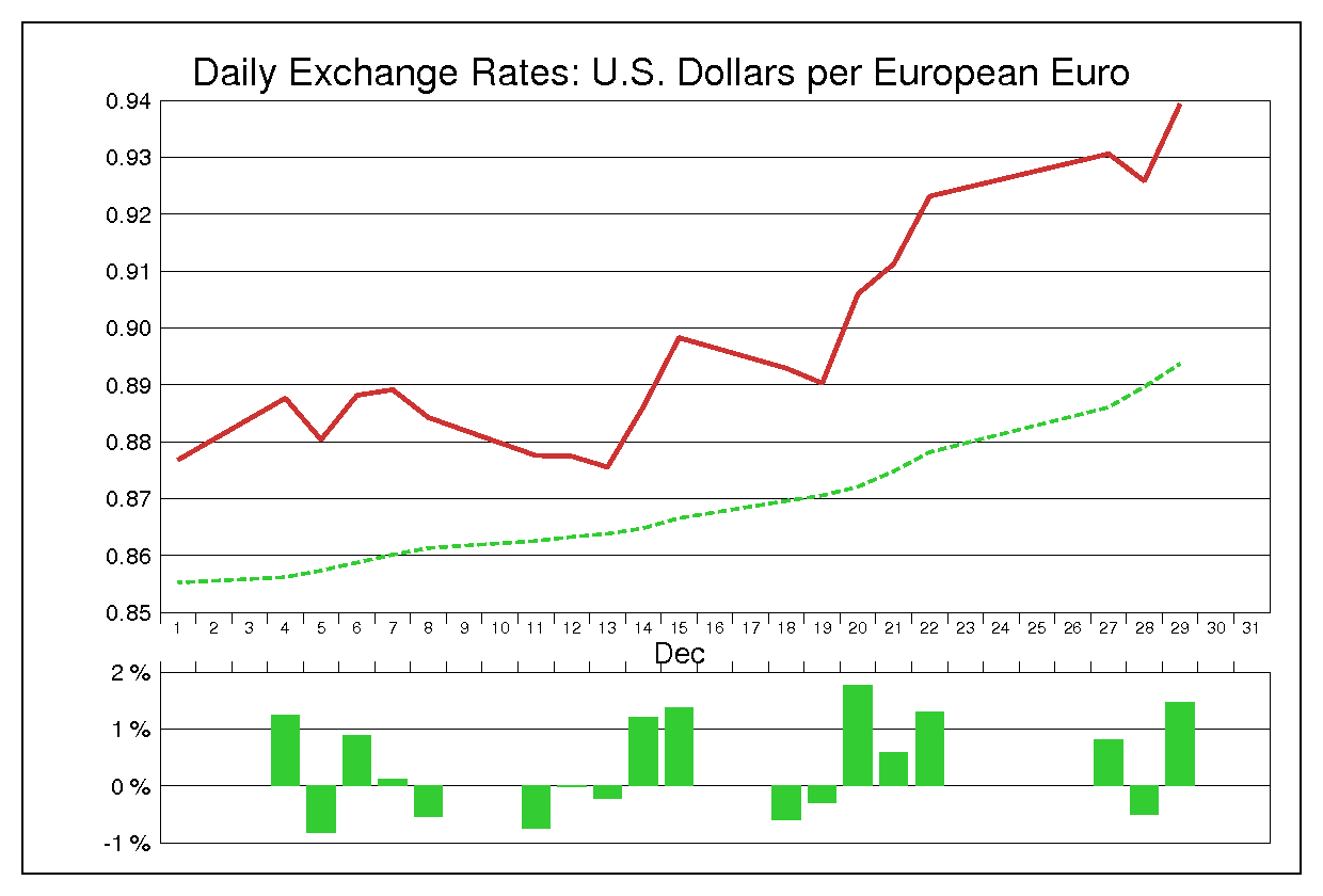 2000年12月のユーロドル（EUR/USD）