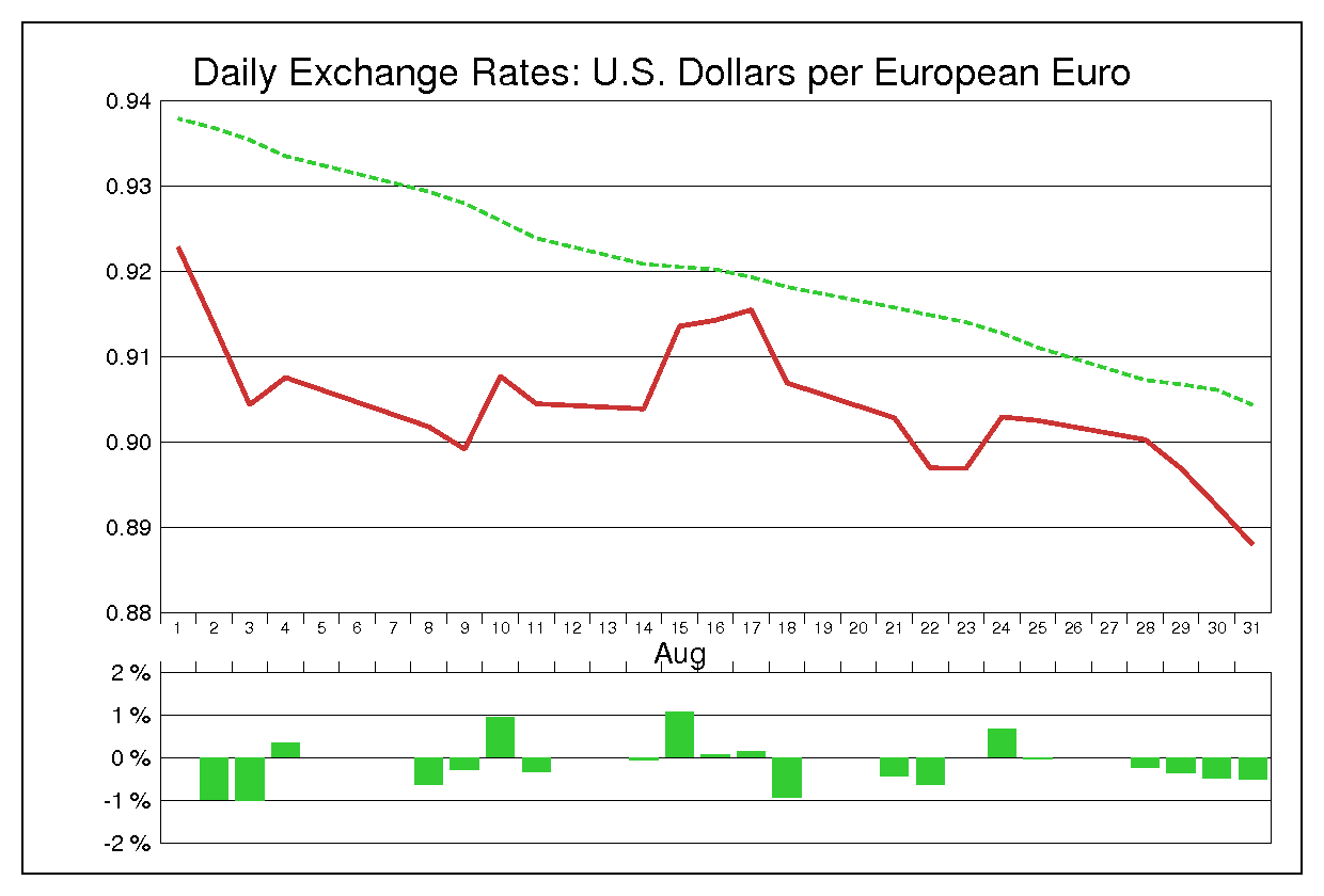 2000年8月のユーロドル（EUR/USD）