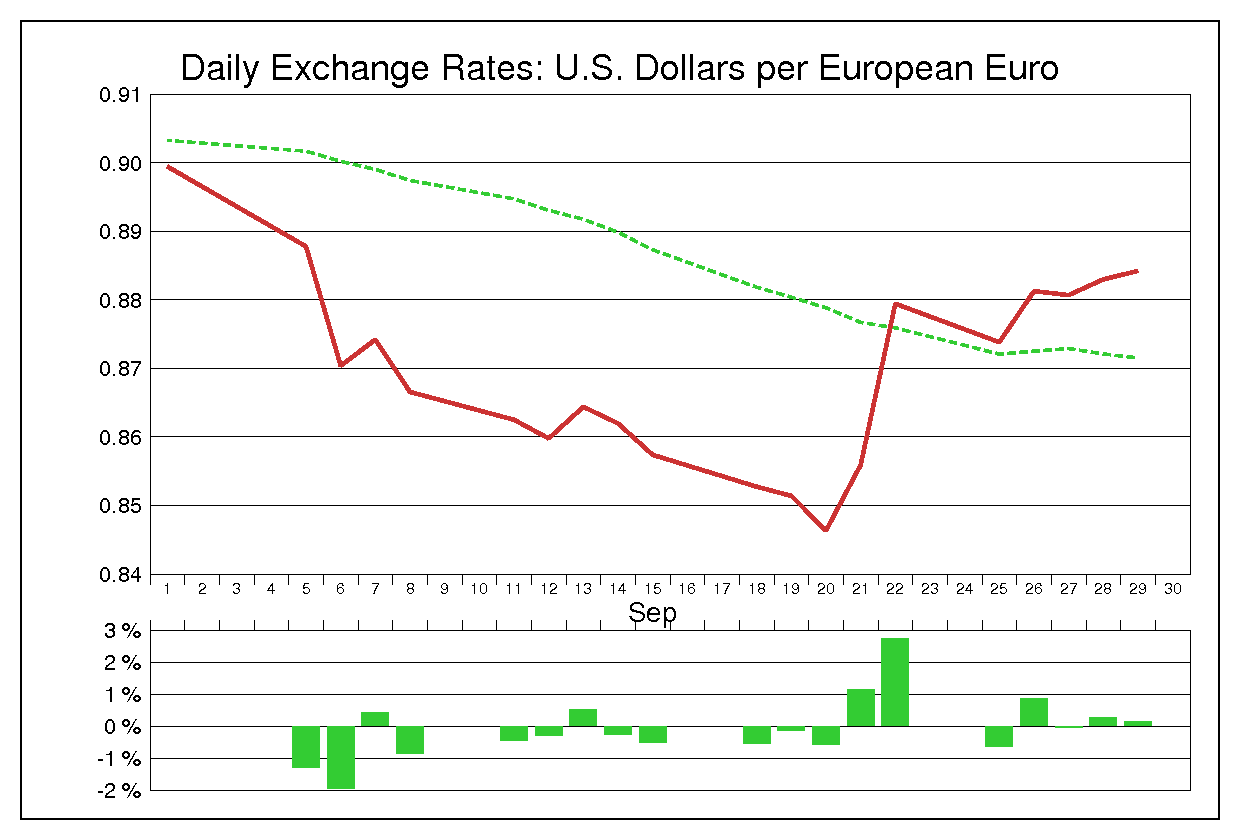 2000年9月のユーロドル（EUR/USD）