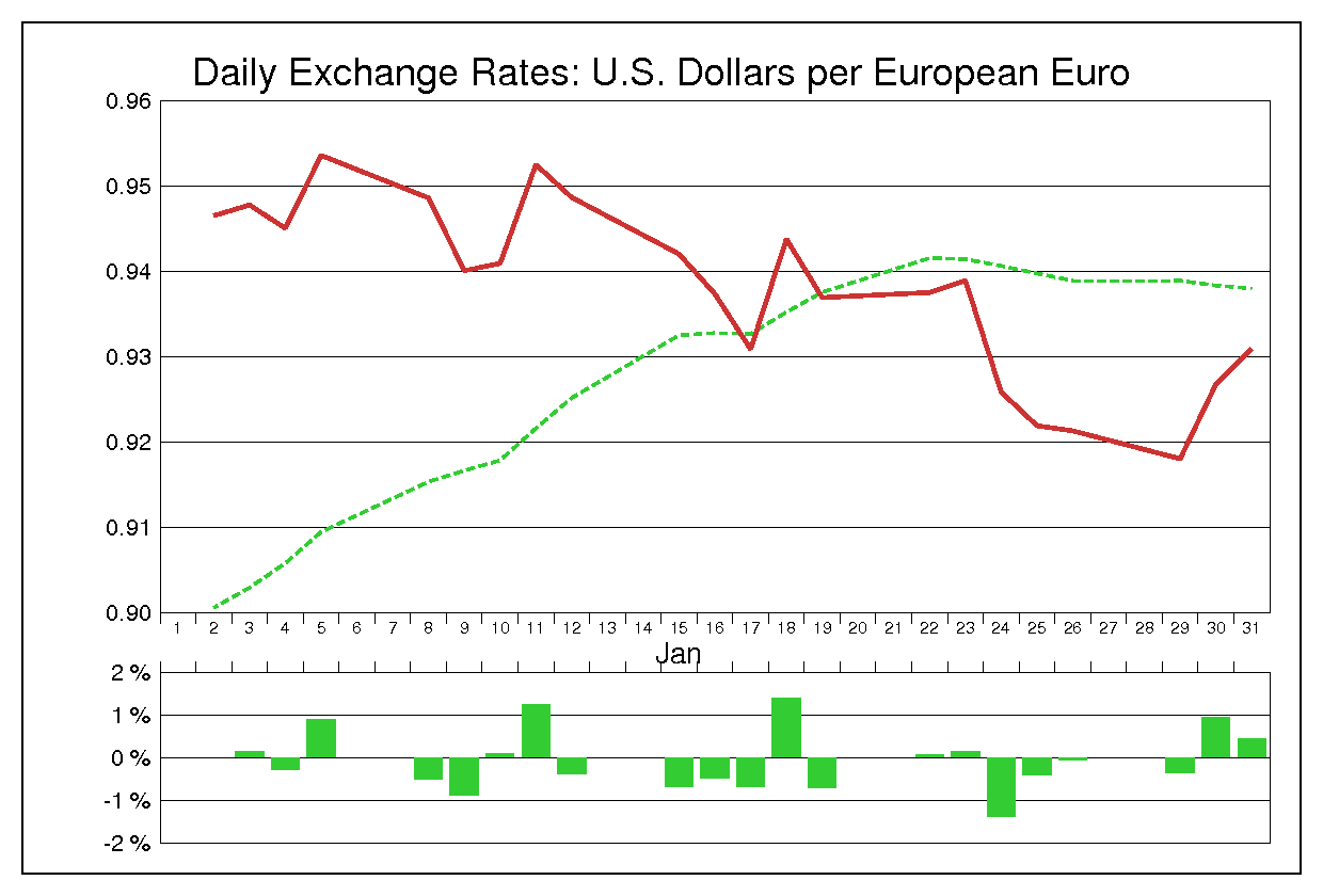 2001年1月のユーロドル（EUR/USD）