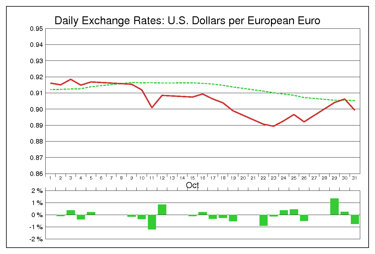 2001年10月のユーロドル（EUR/USD）