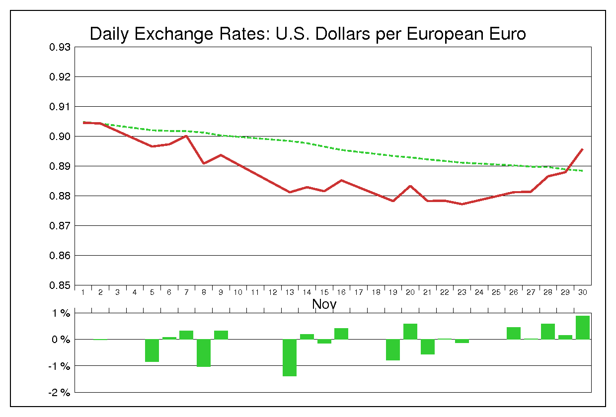 2001年11月のユーロドル（EUR/USD）
