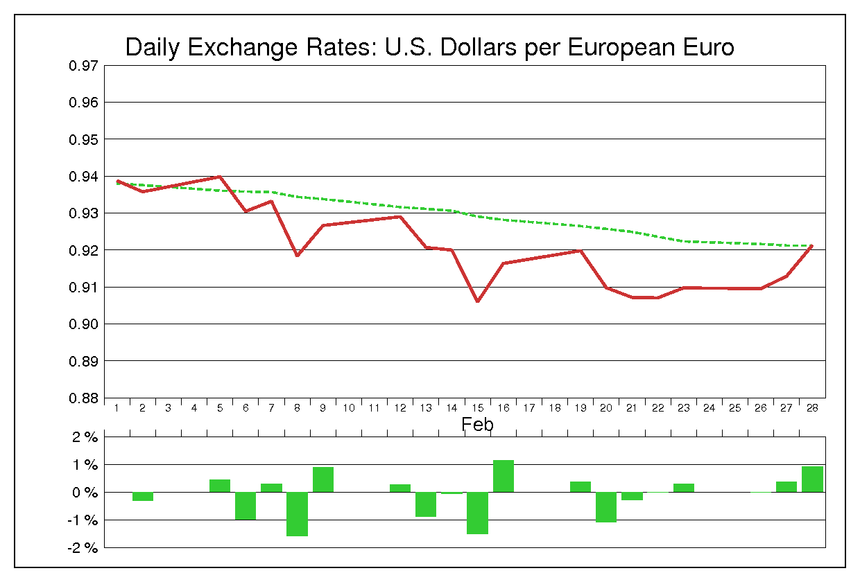 2001年2月のユーロドル（EUR/USD）