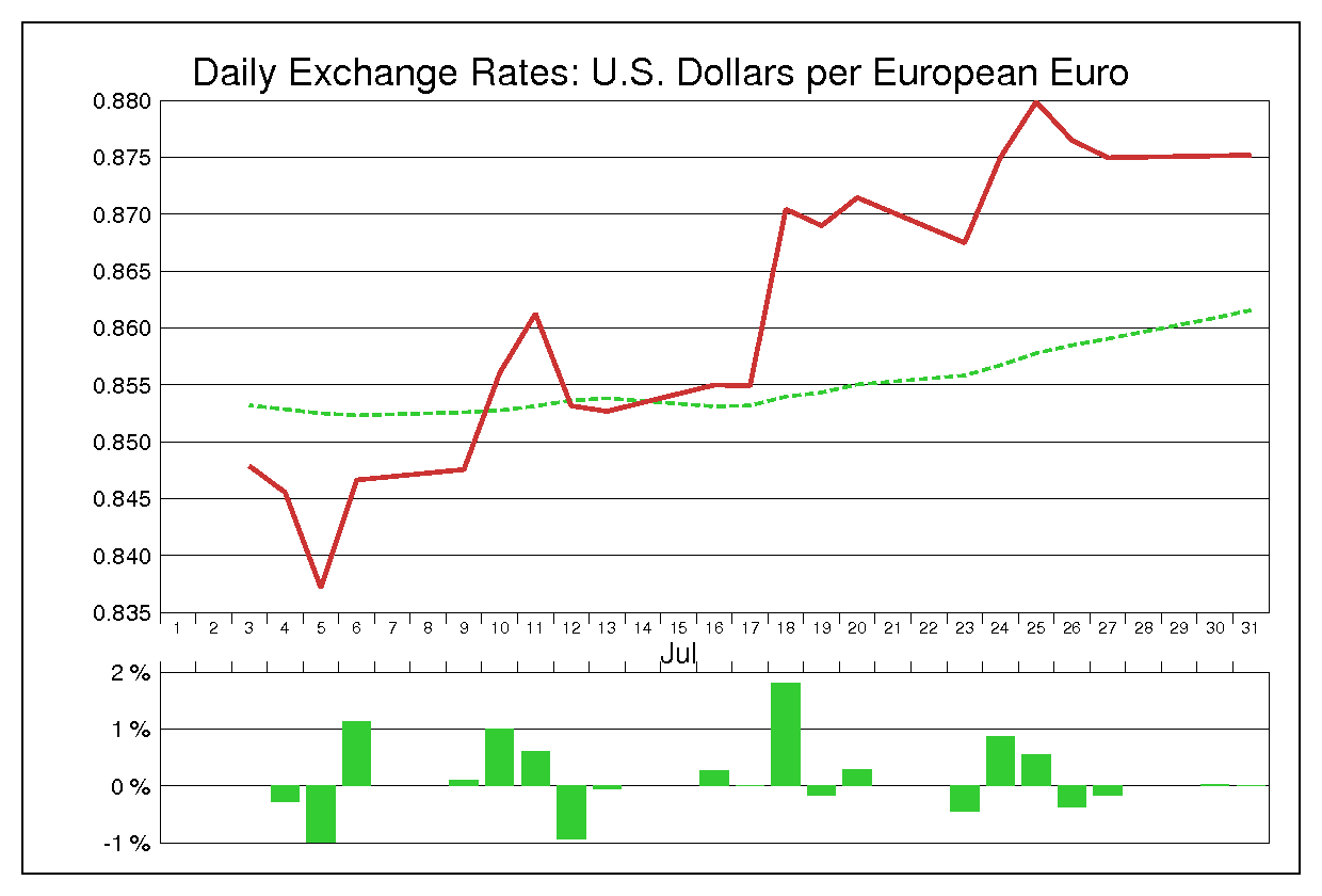 2001年7月のユーロドル（EUR/USD）