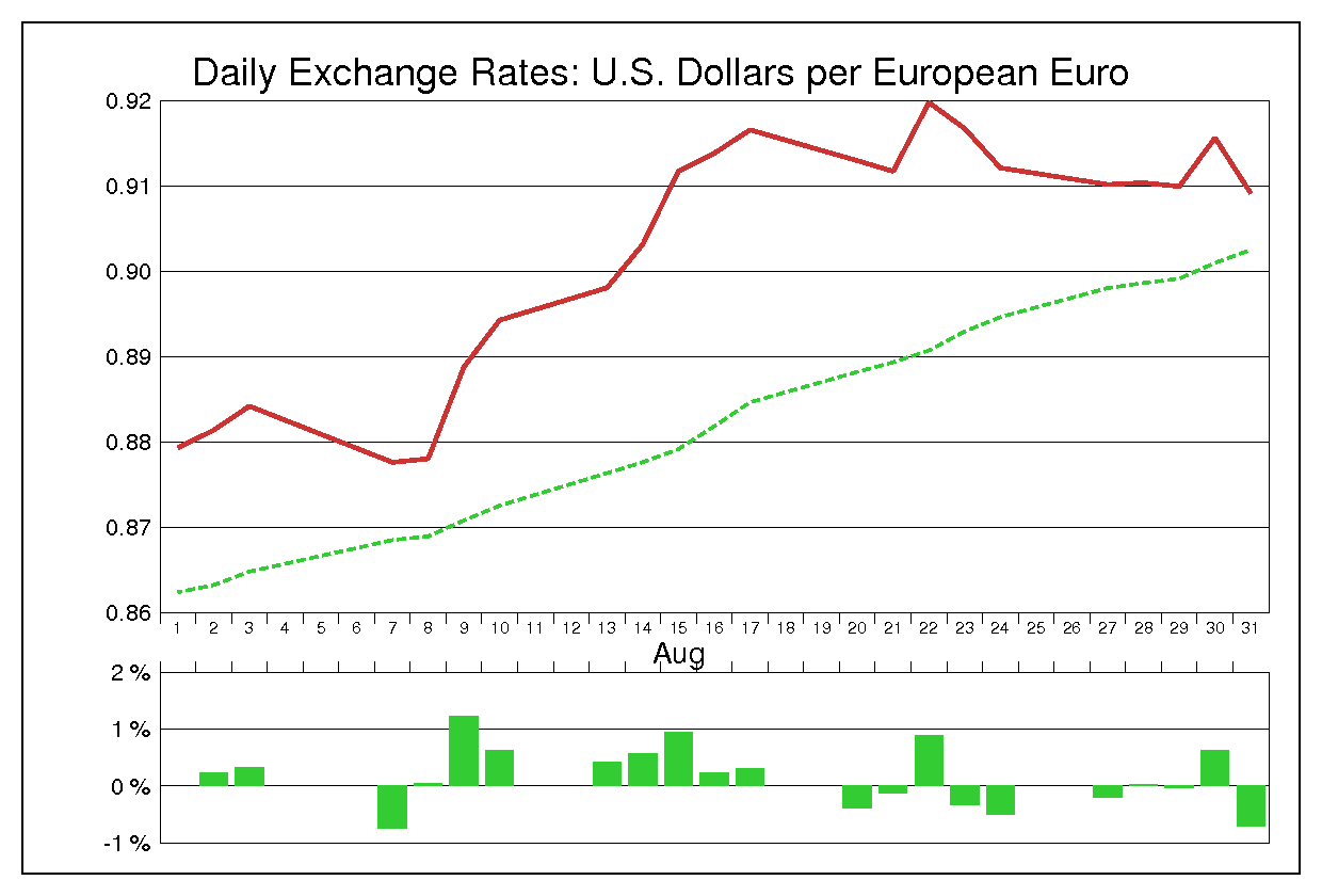 2001年8月のユーロドル（EUR/USD）