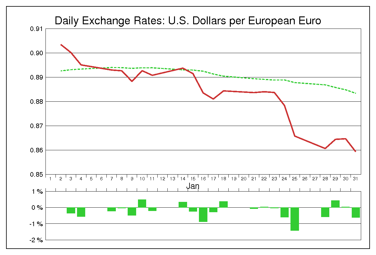 2002年1月のユーロドル（EUR/USD）