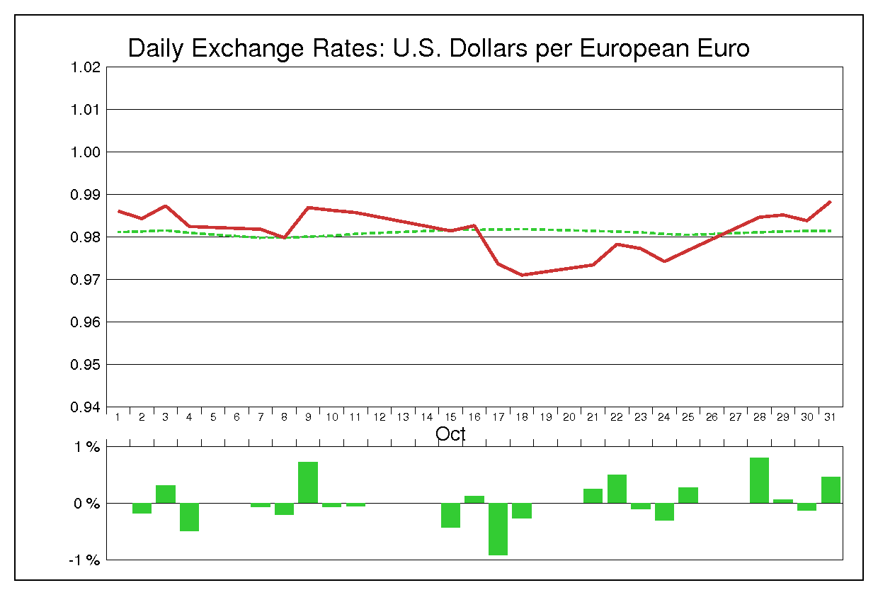 2002年10月のユーロドル（EUR/USD）
