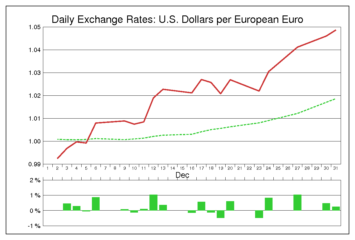 2002年12月のユーロドル（EUR/USD）