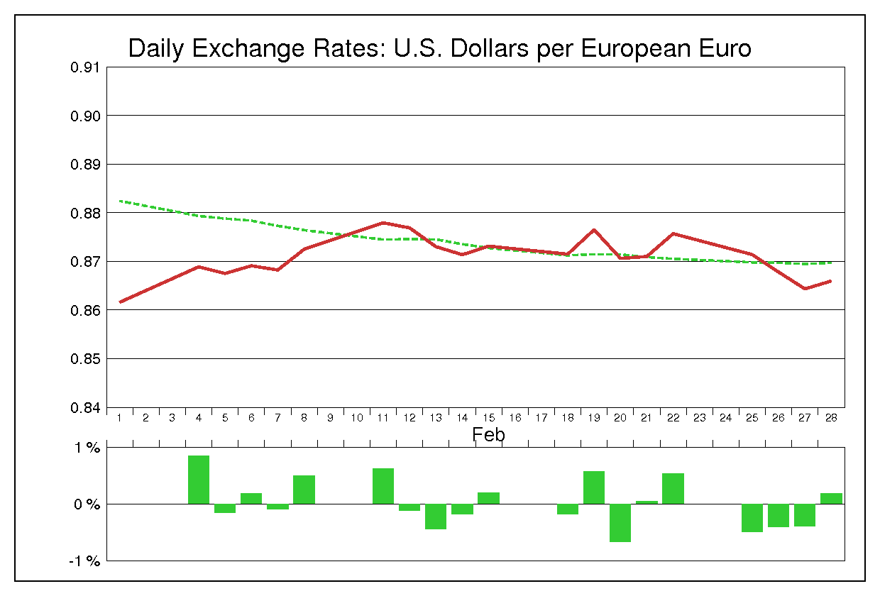 2002年2月のユーロドル（EUR/USD）