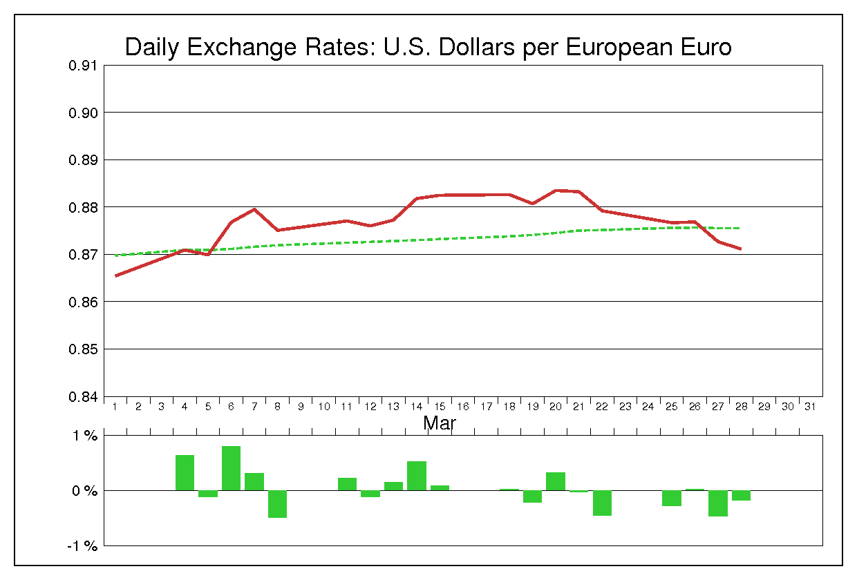 2002年3月のユーロドル（EUR/USD）